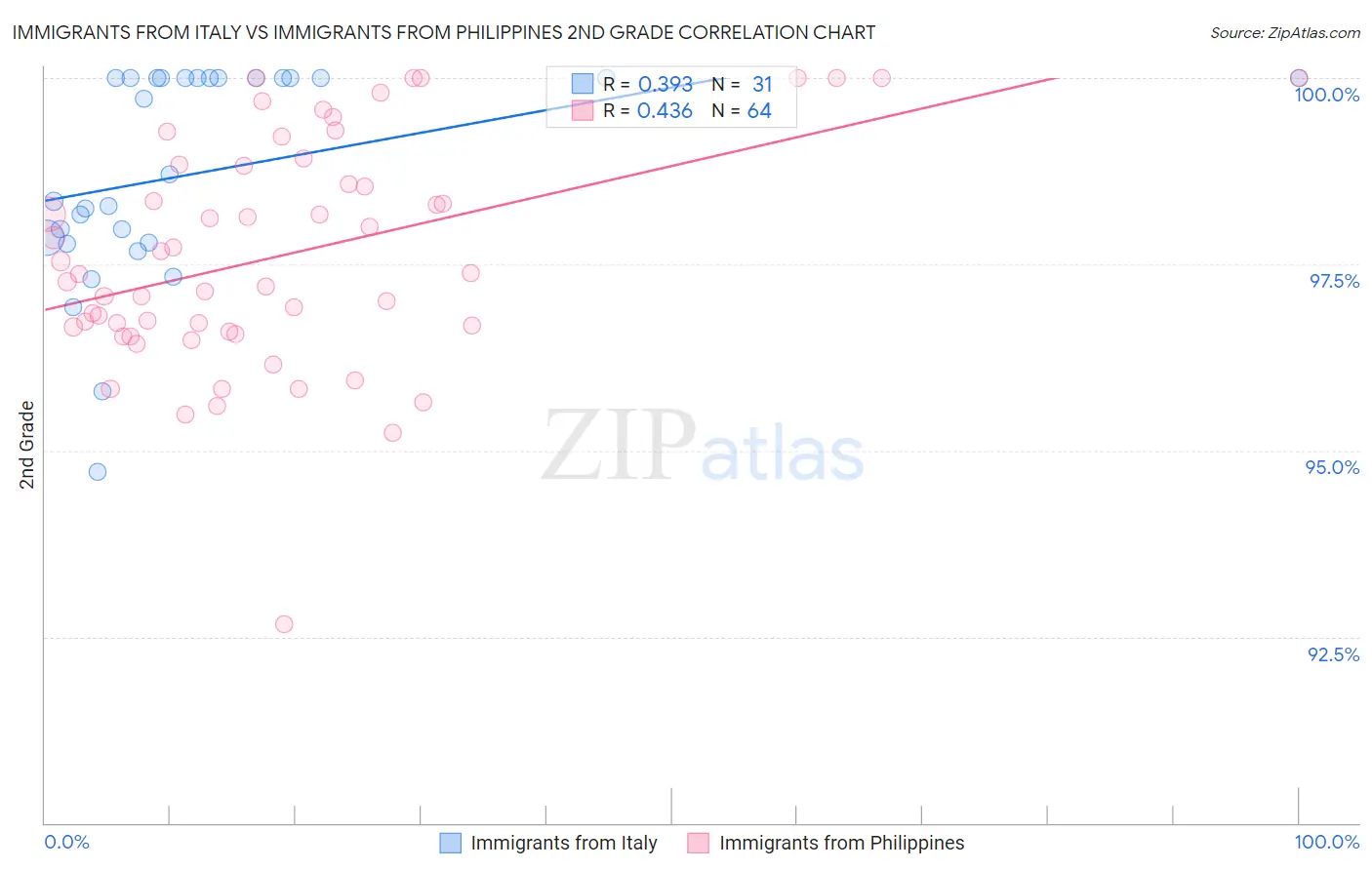 Immigrants from Italy vs Immigrants from Philippines 2nd Grade