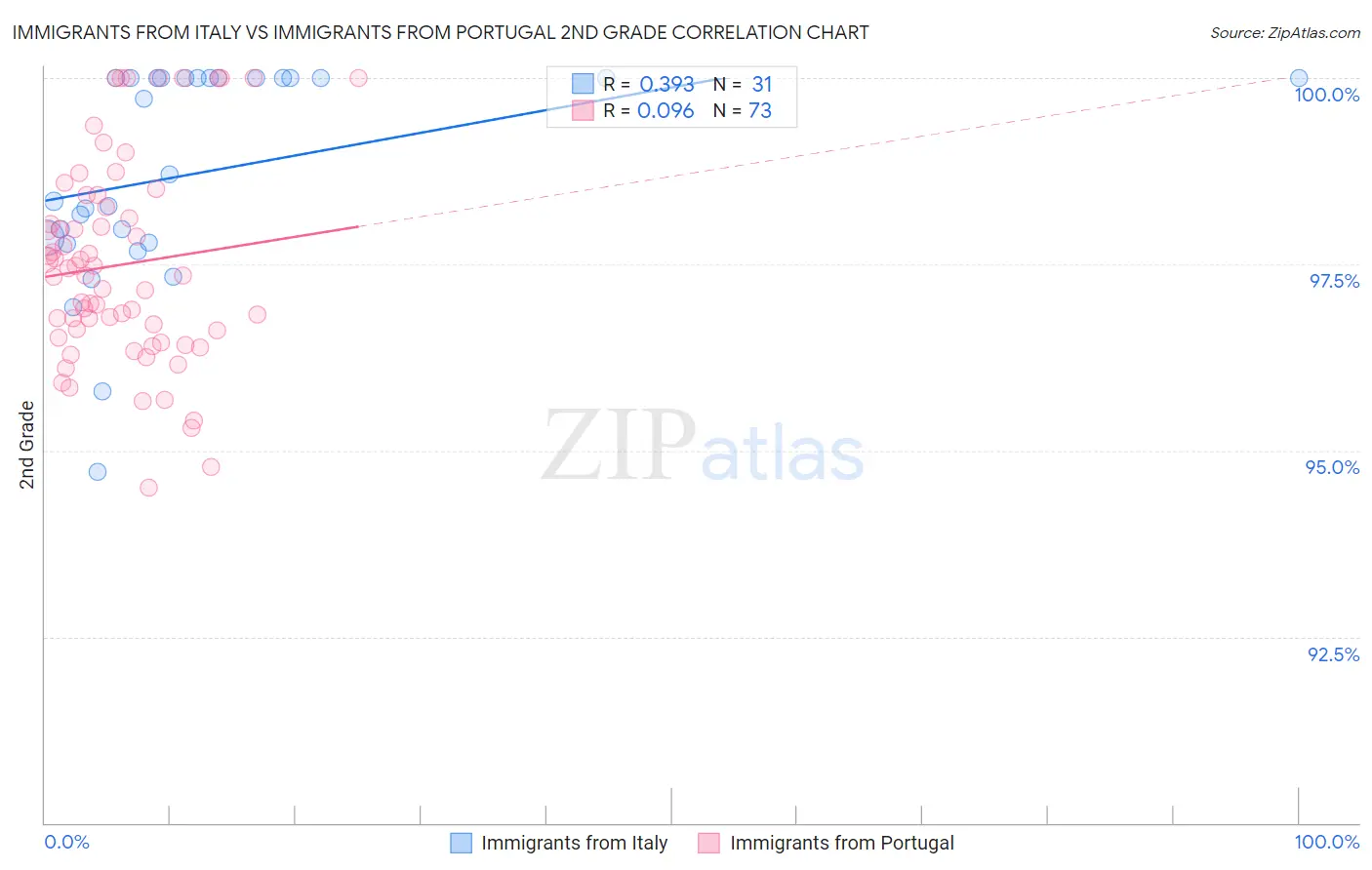 Immigrants from Italy vs Immigrants from Portugal 2nd Grade