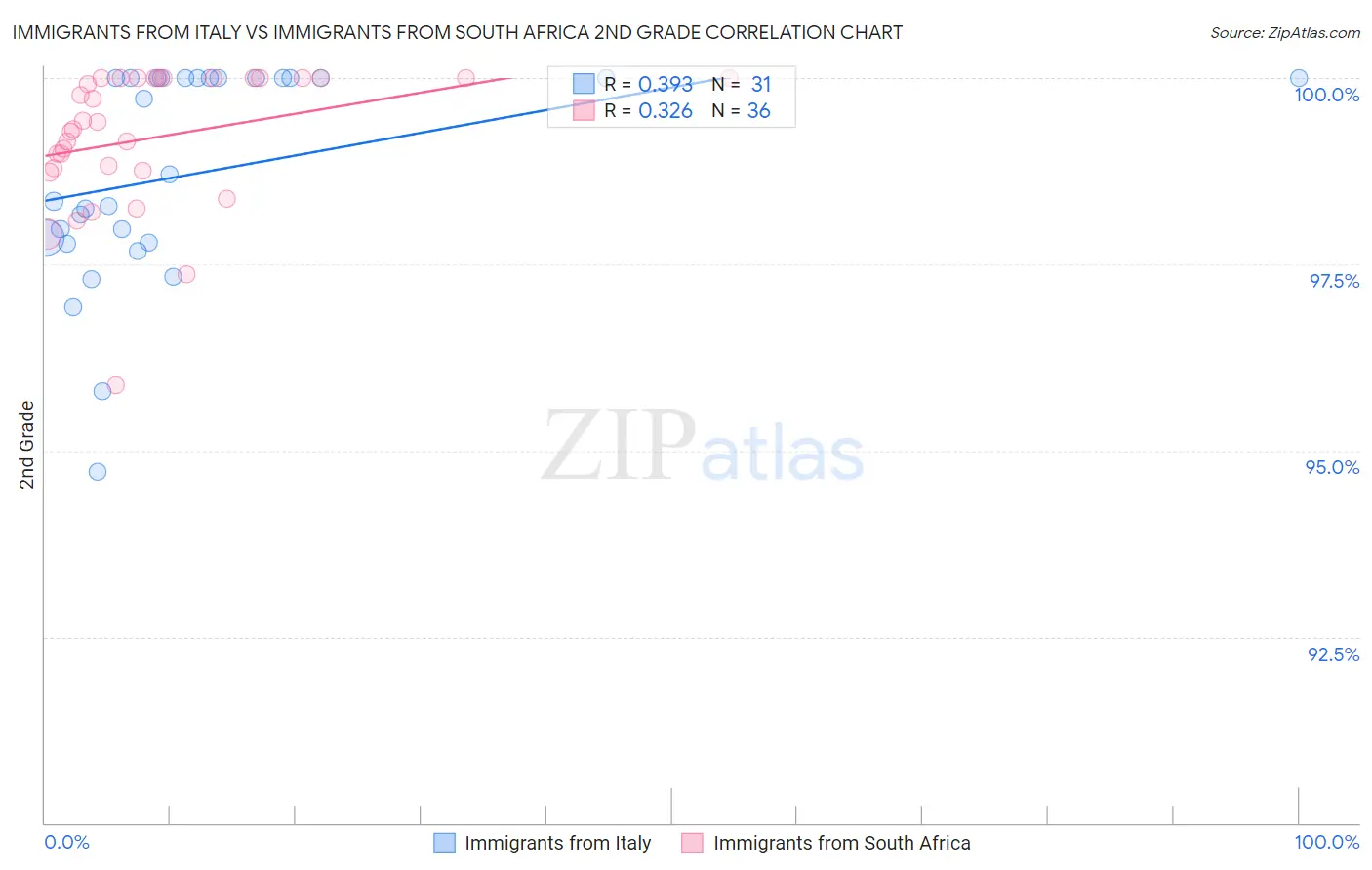 Immigrants from Italy vs Immigrants from South Africa 2nd Grade