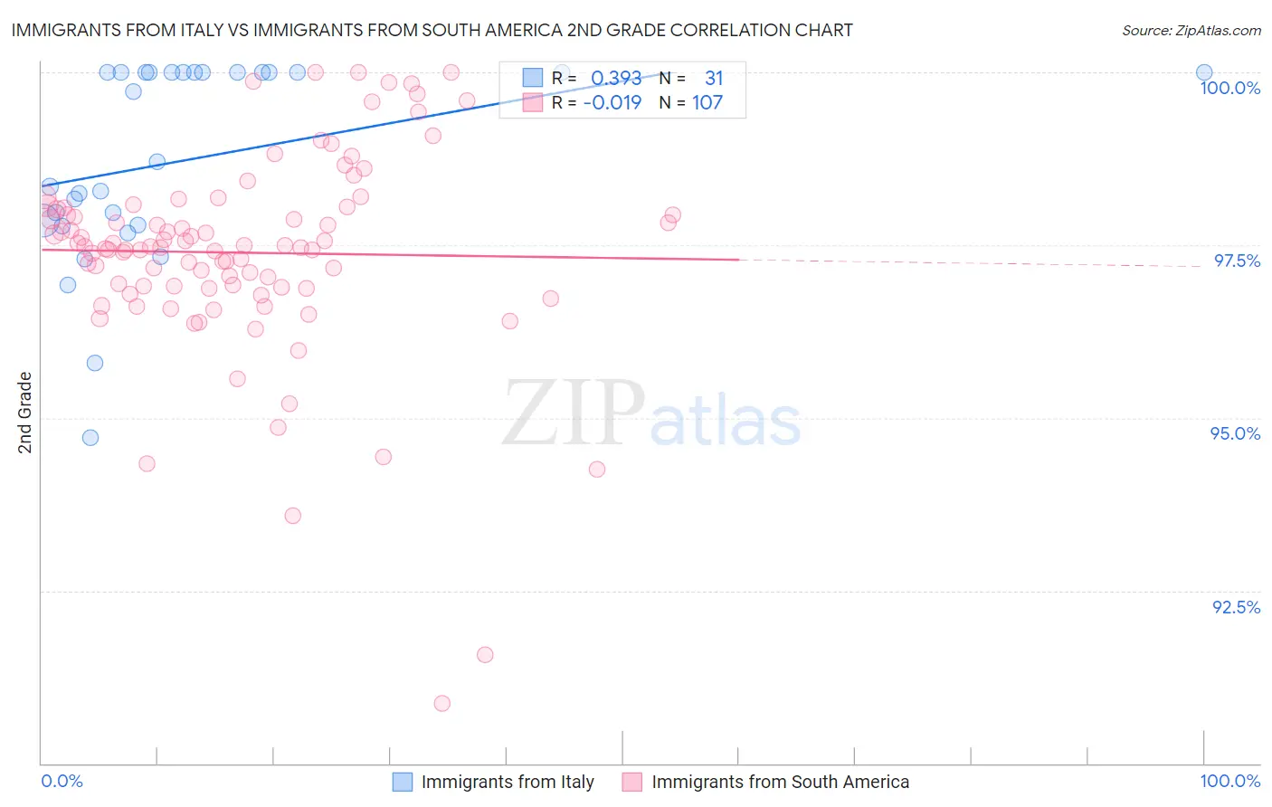 Immigrants from Italy vs Immigrants from South America 2nd Grade