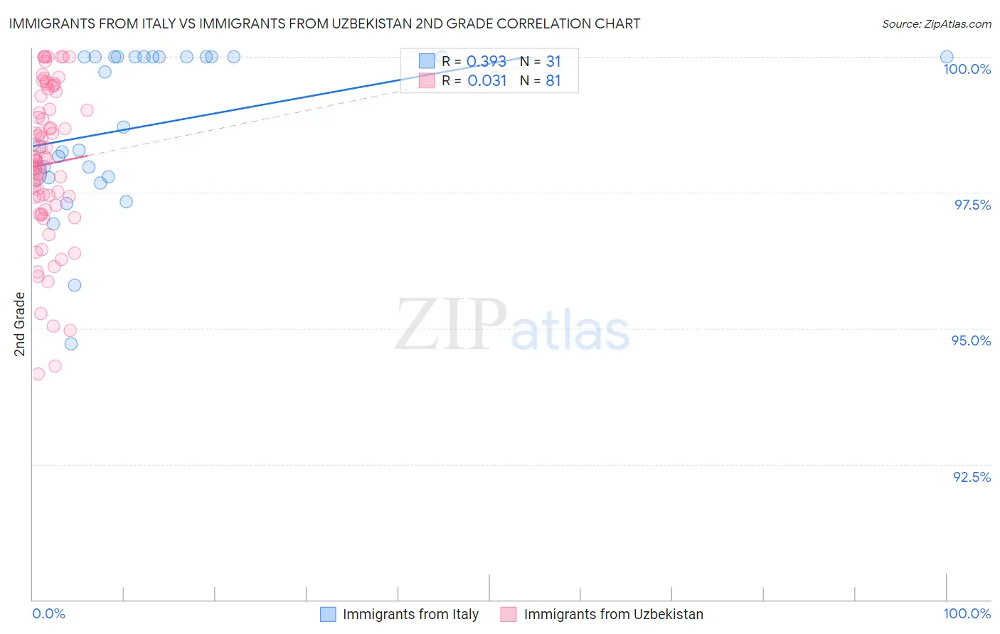 Immigrants from Italy vs Immigrants from Uzbekistan 2nd Grade