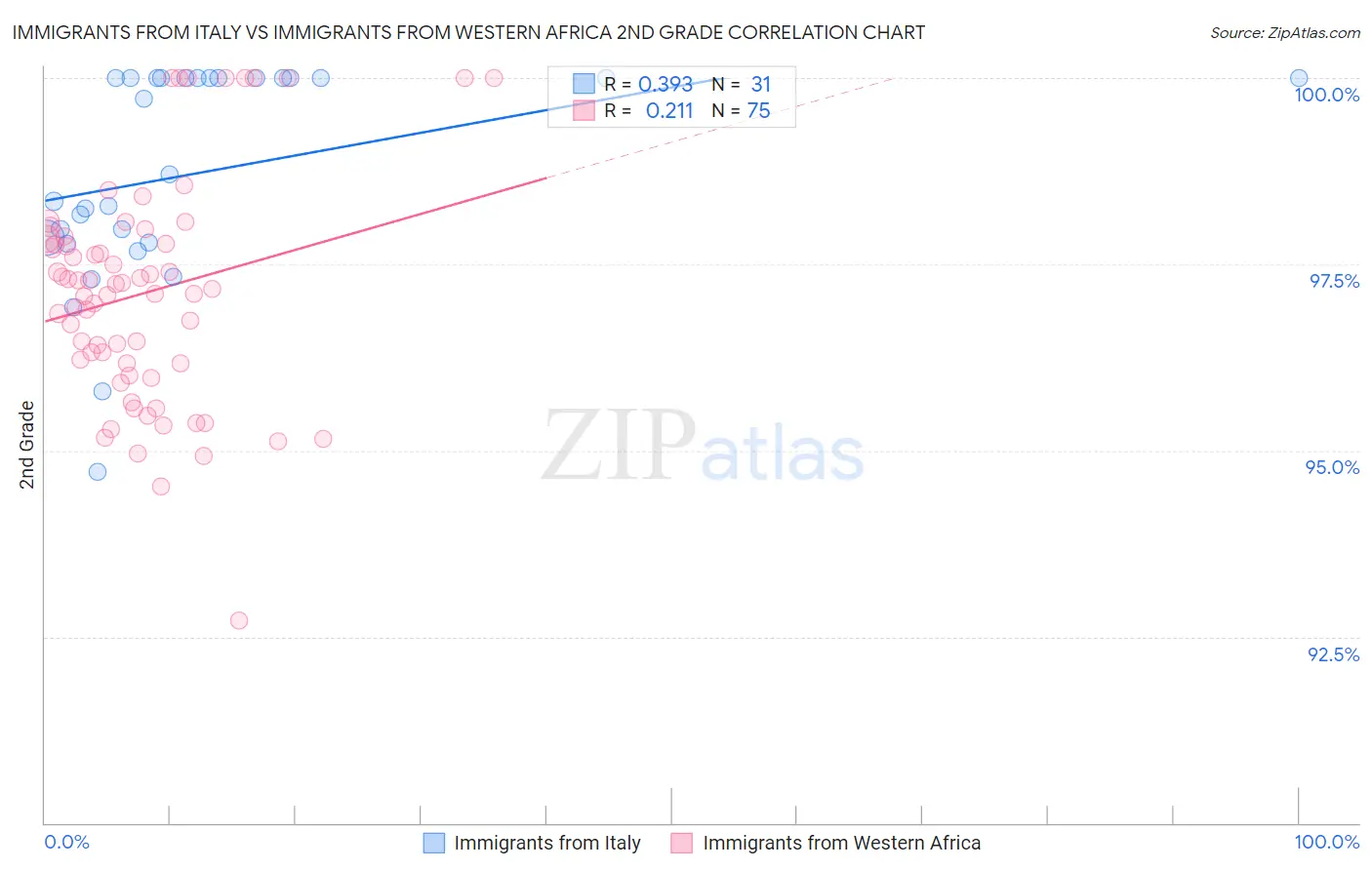 Immigrants from Italy vs Immigrants from Western Africa 2nd Grade