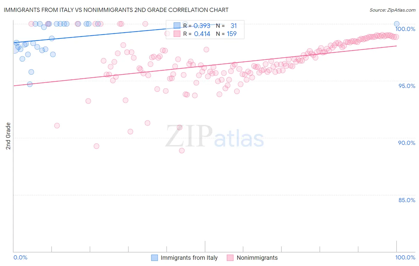 Immigrants from Italy vs Nonimmigrants 2nd Grade
