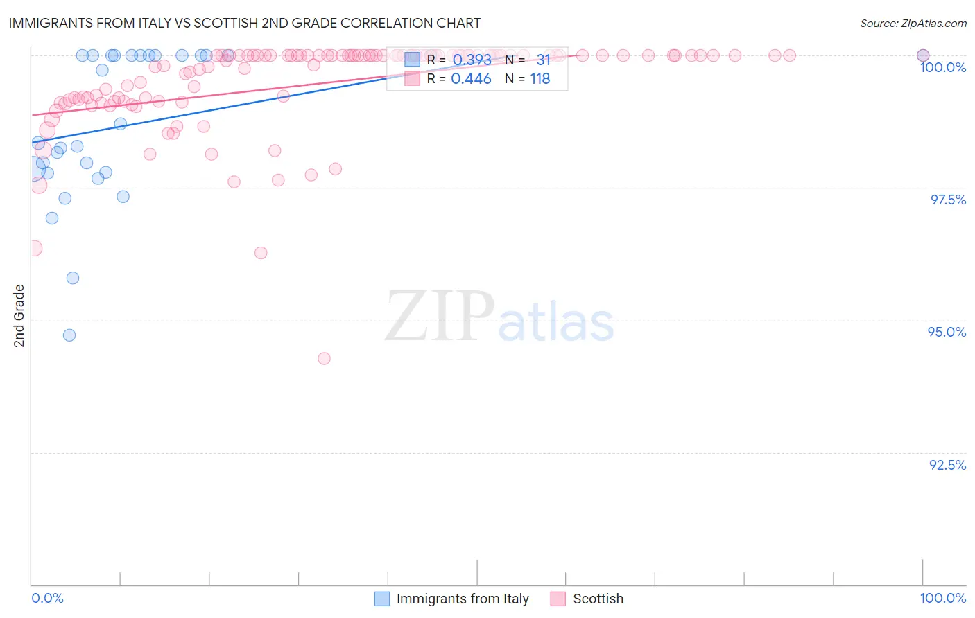 Immigrants from Italy vs Scottish 2nd Grade