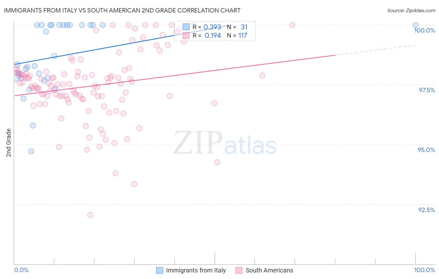 Immigrants from Italy vs South American 2nd Grade