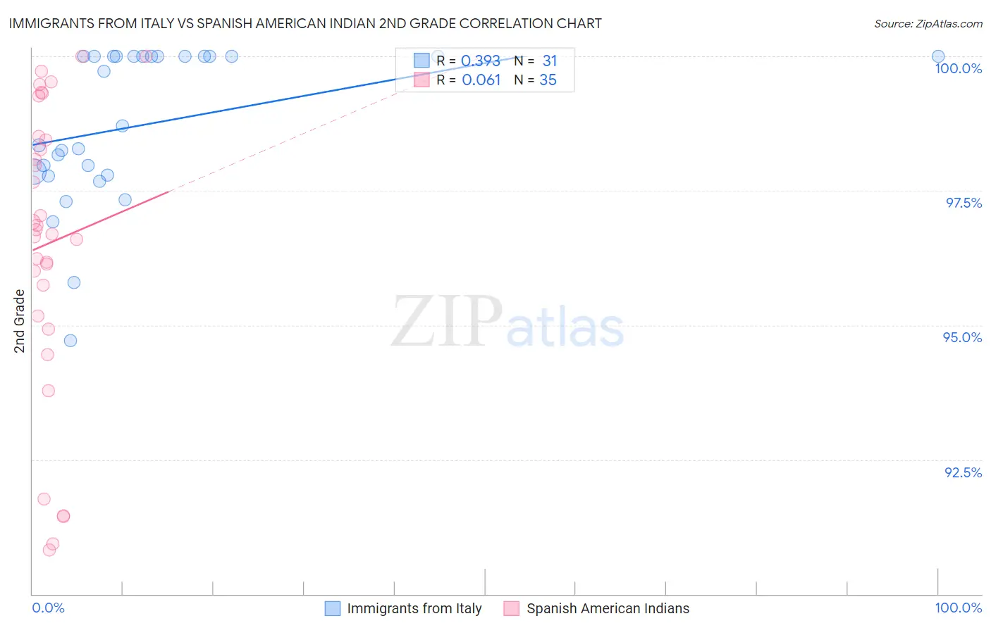 Immigrants from Italy vs Spanish American Indian 2nd Grade