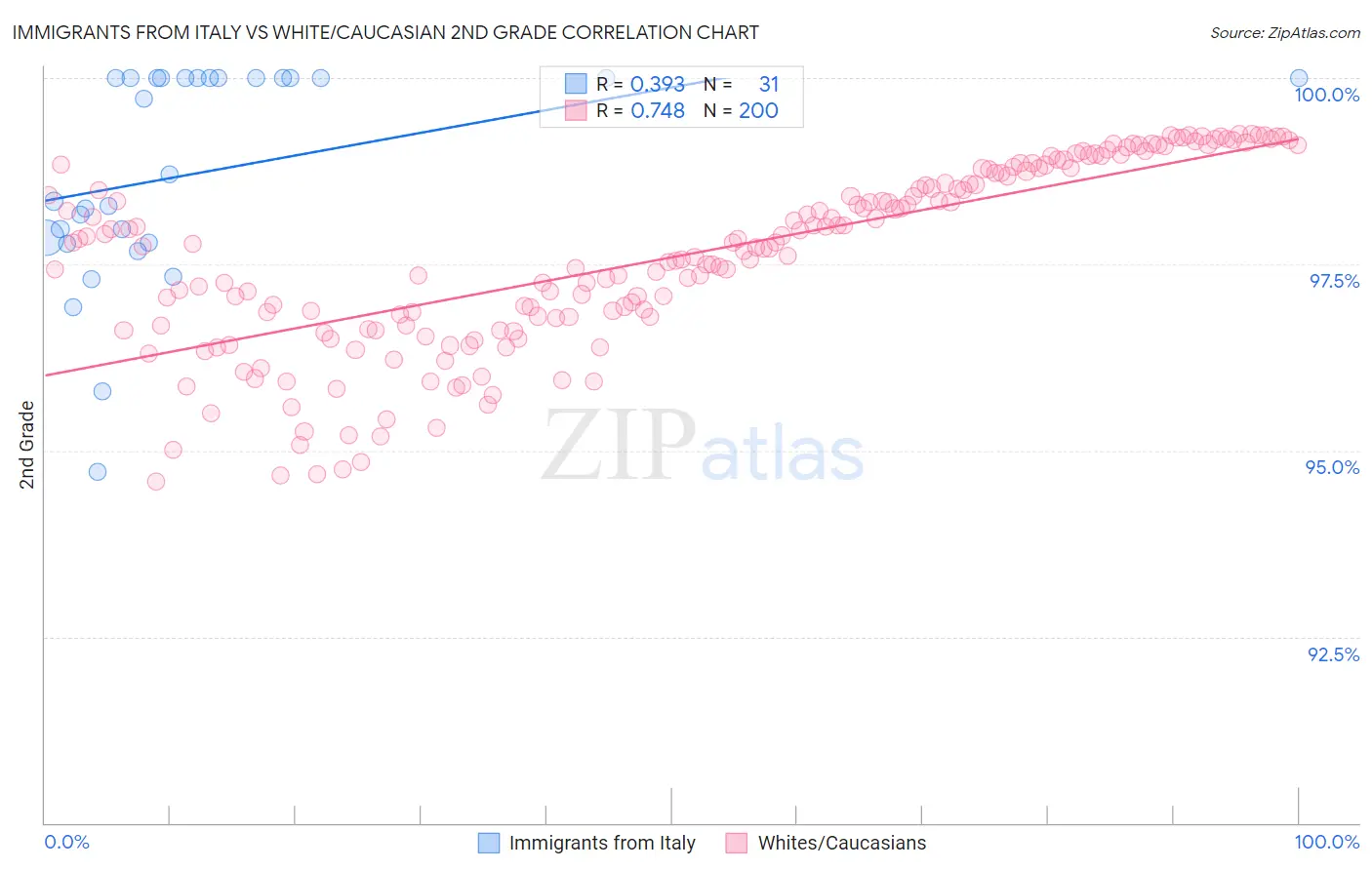 Immigrants from Italy vs White/Caucasian 2nd Grade