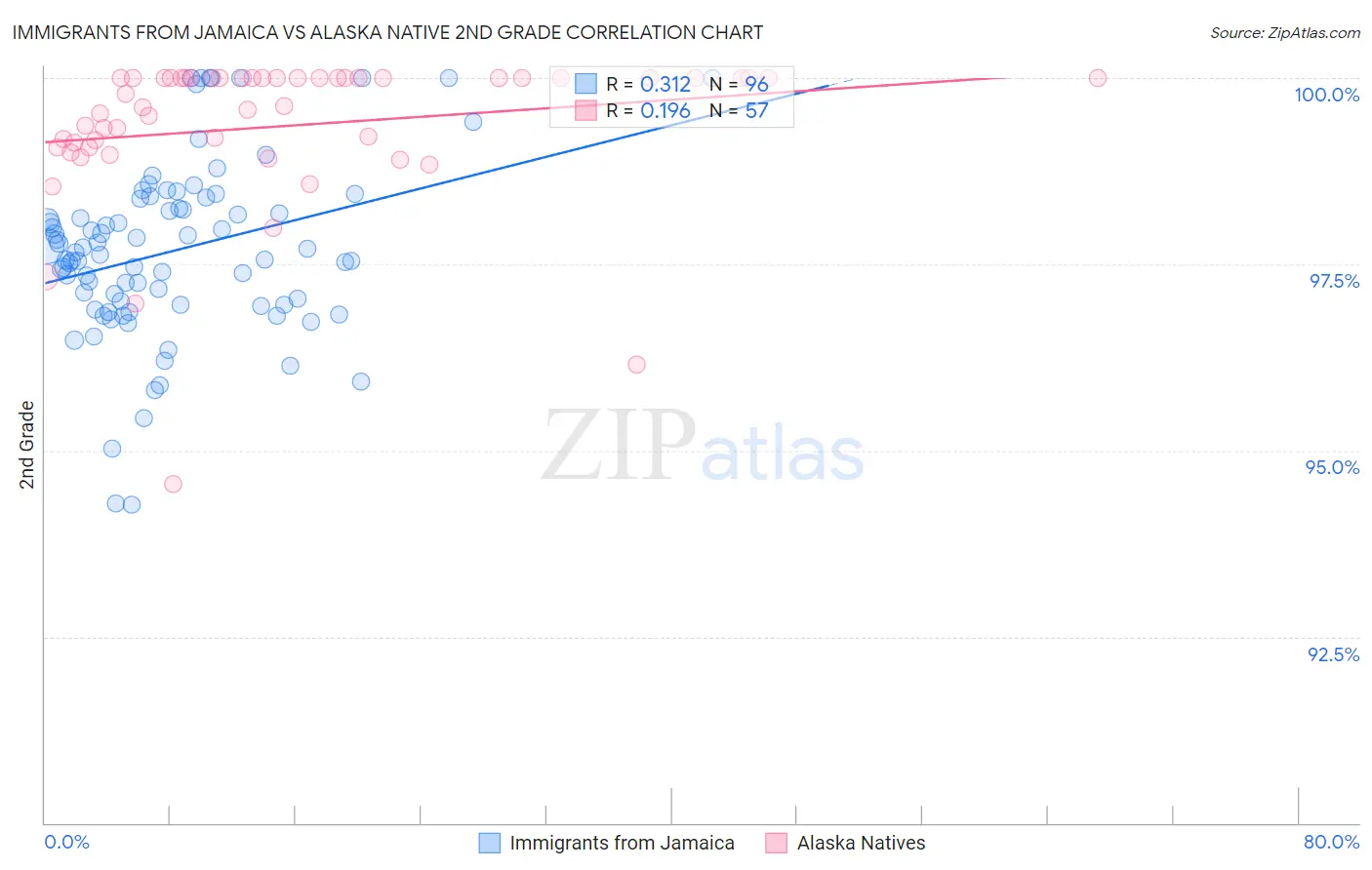 Immigrants from Jamaica vs Alaska Native 2nd Grade