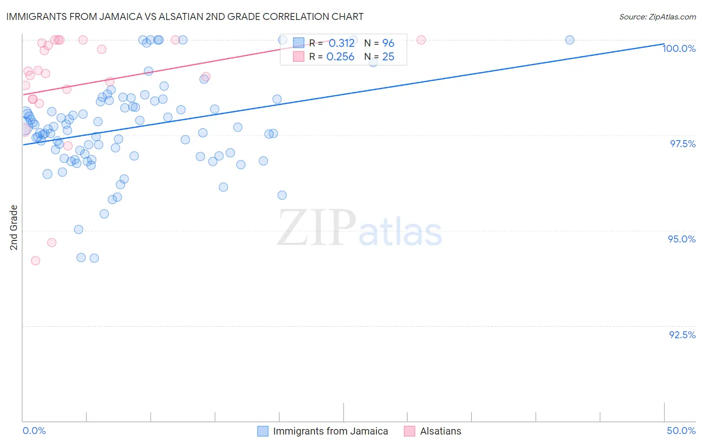 Immigrants from Jamaica vs Alsatian 2nd Grade