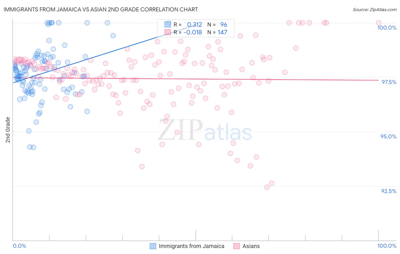 Immigrants from Jamaica vs Asian 2nd Grade