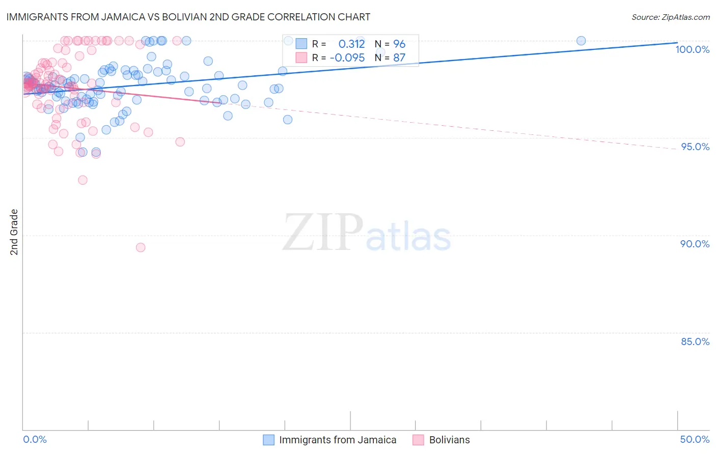 Immigrants from Jamaica vs Bolivian 2nd Grade