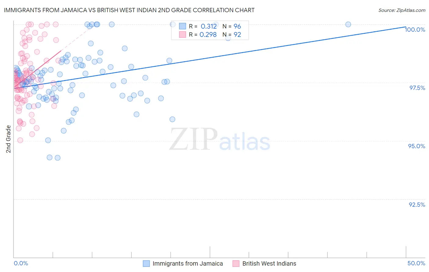 Immigrants from Jamaica vs British West Indian 2nd Grade