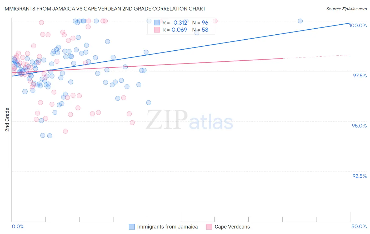Immigrants from Jamaica vs Cape Verdean 2nd Grade