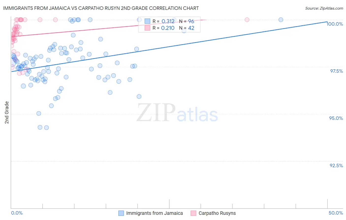Immigrants from Jamaica vs Carpatho Rusyn 2nd Grade