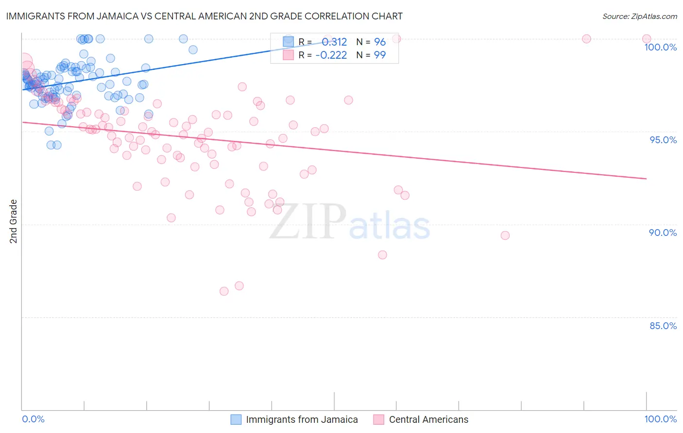 Immigrants from Jamaica vs Central American 2nd Grade