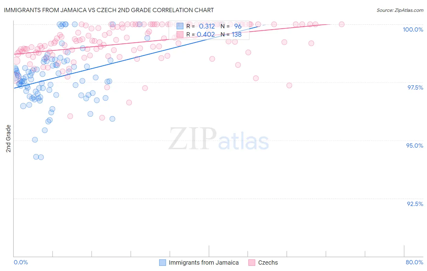 Immigrants from Jamaica vs Czech 2nd Grade