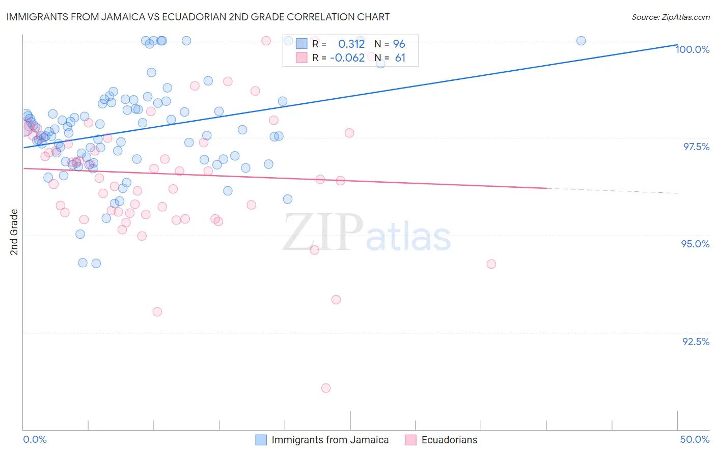 Immigrants from Jamaica vs Ecuadorian 2nd Grade