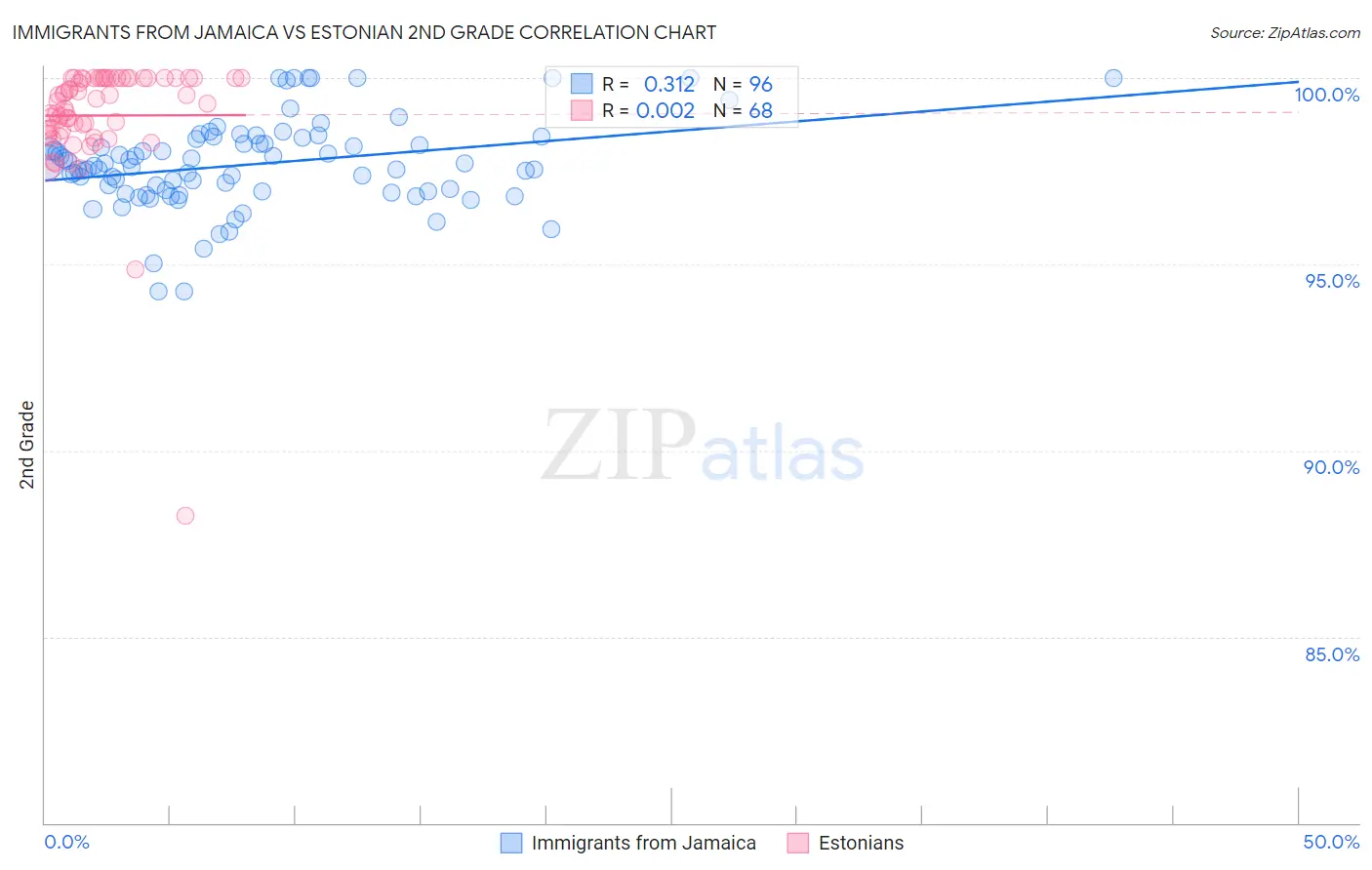 Immigrants from Jamaica vs Estonian 2nd Grade
