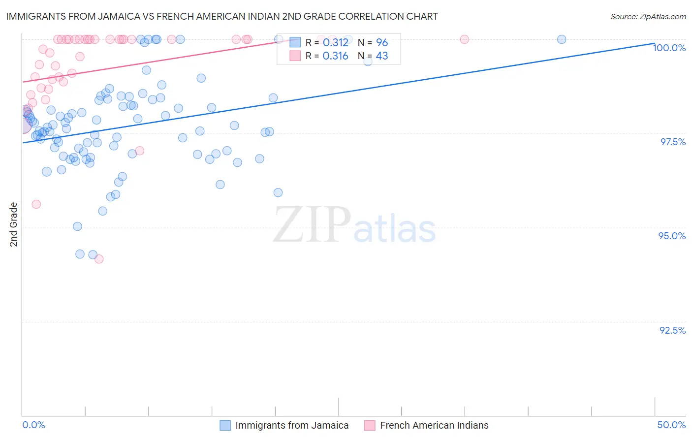 Immigrants from Jamaica vs French American Indian 2nd Grade