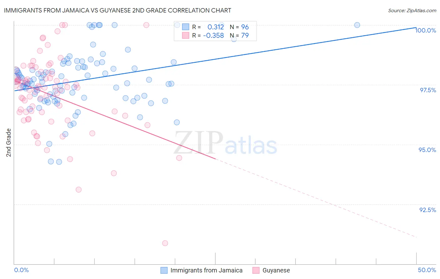 Immigrants from Jamaica vs Guyanese 2nd Grade