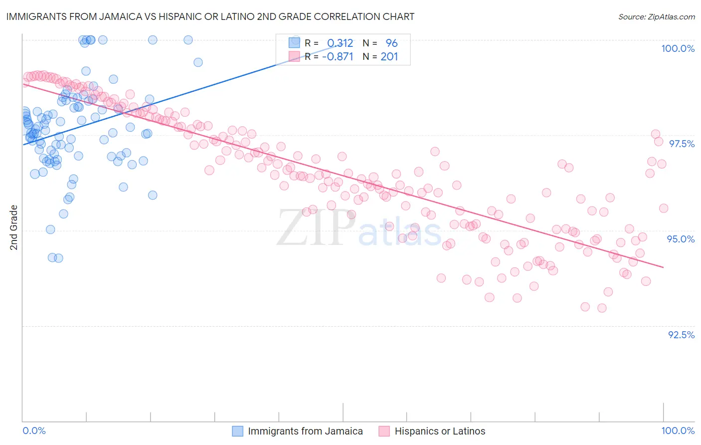 Immigrants from Jamaica vs Hispanic or Latino 2nd Grade