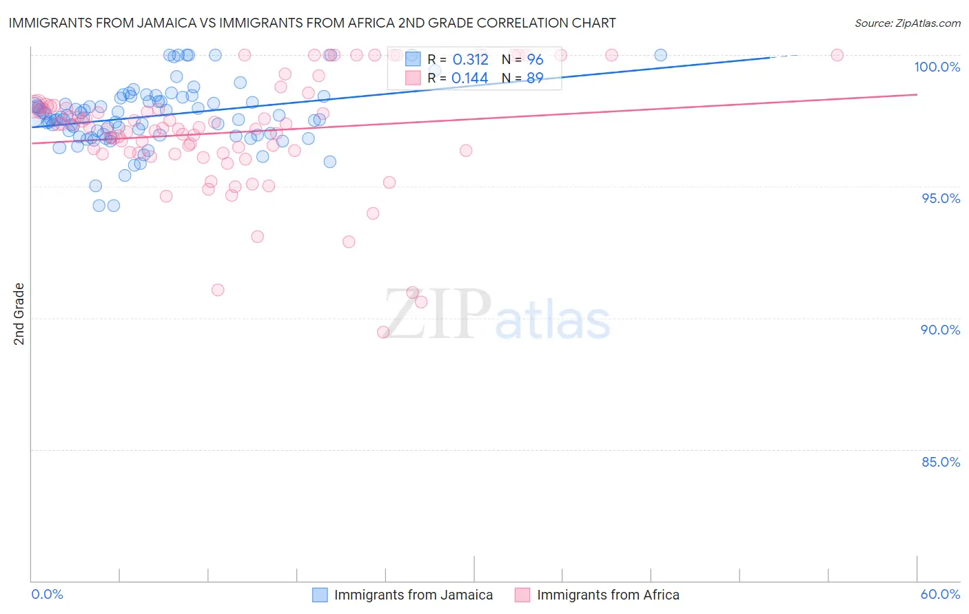 Immigrants from Jamaica vs Immigrants from Africa 2nd Grade