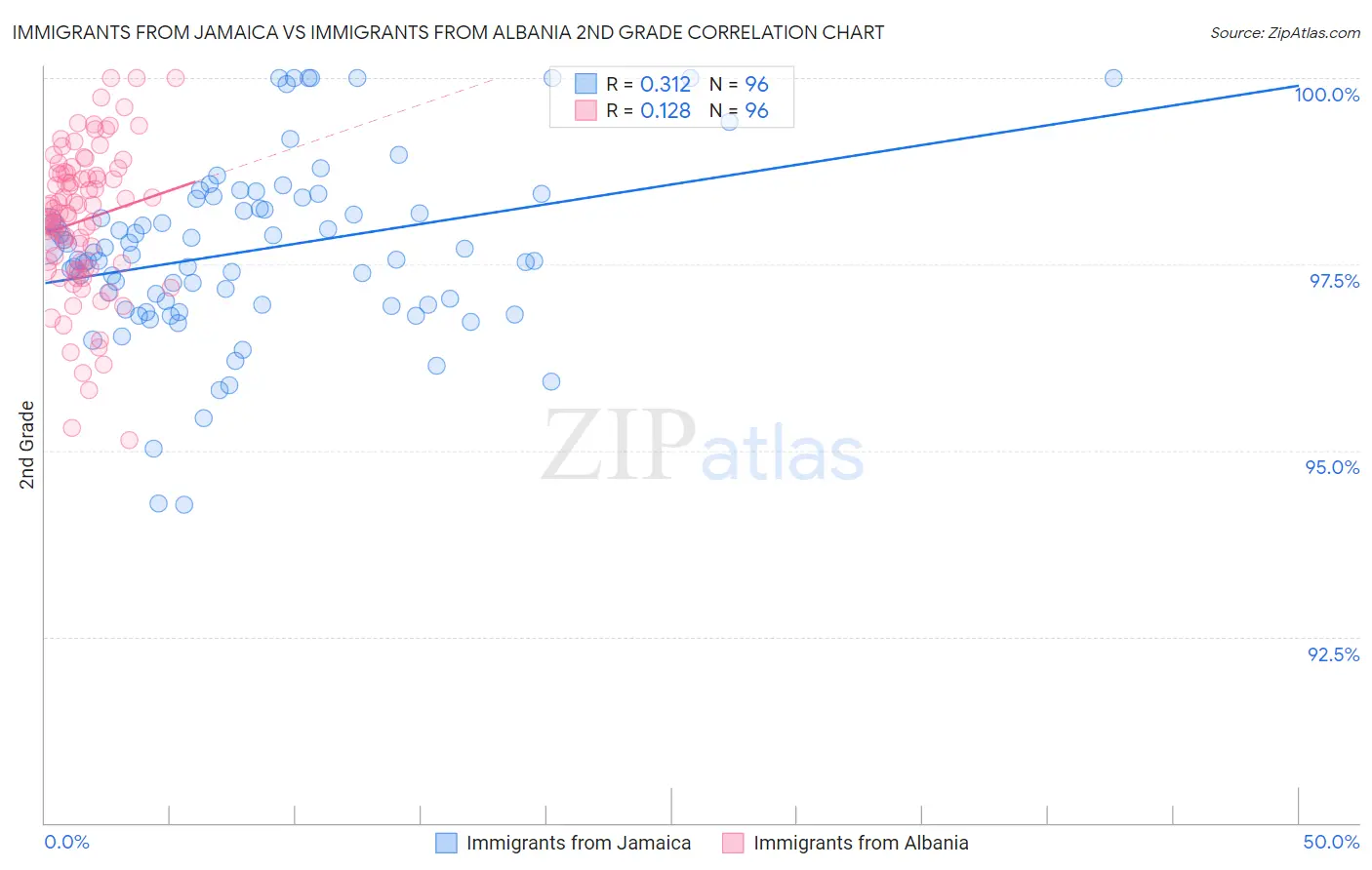 Immigrants from Jamaica vs Immigrants from Albania 2nd Grade