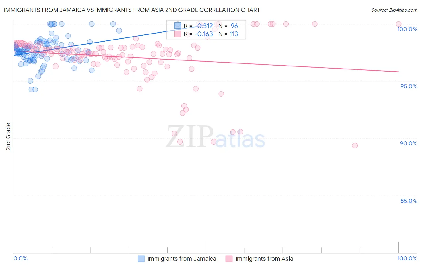 Immigrants from Jamaica vs Immigrants from Asia 2nd Grade