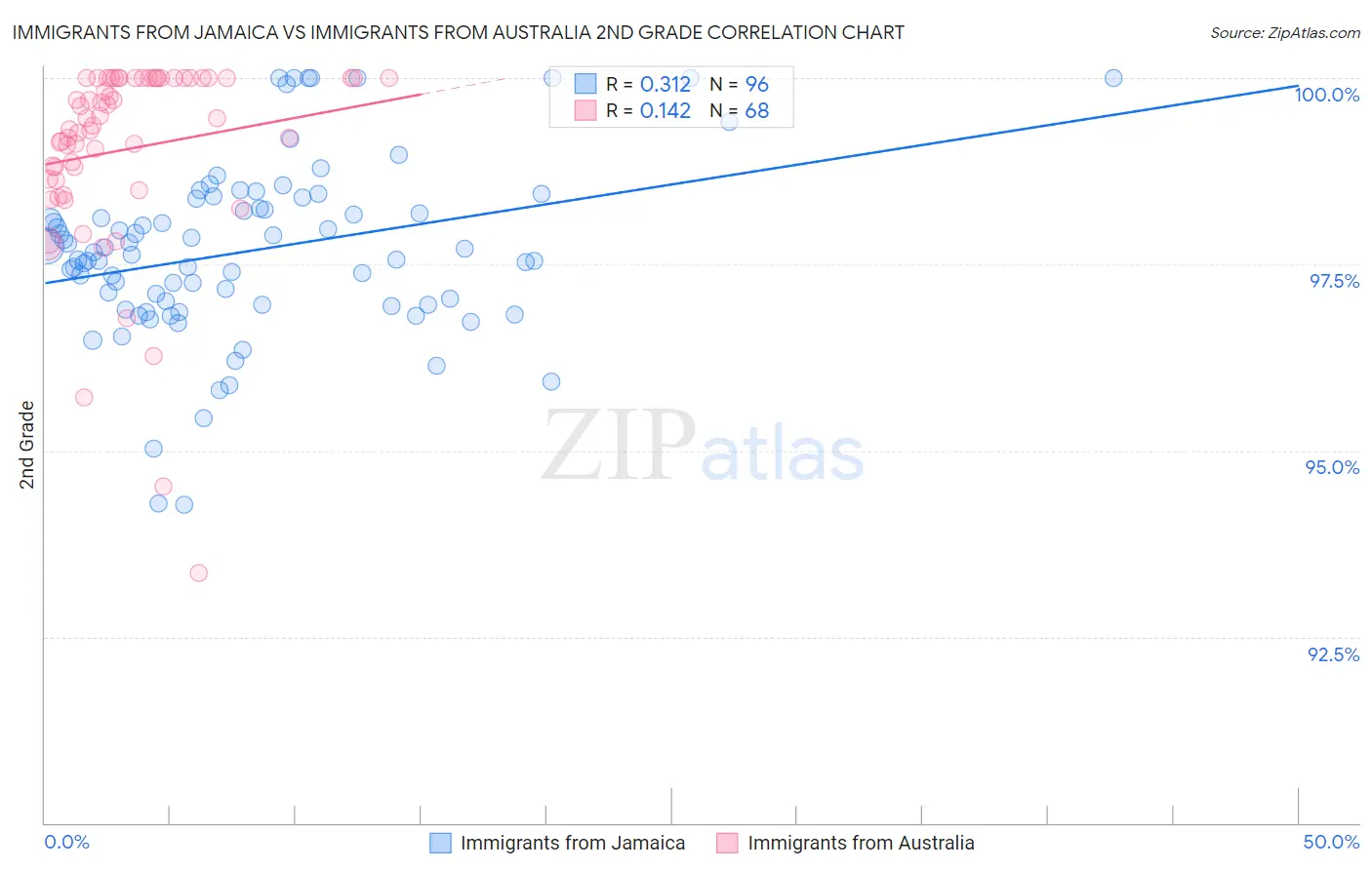 Immigrants from Jamaica vs Immigrants from Australia 2nd Grade