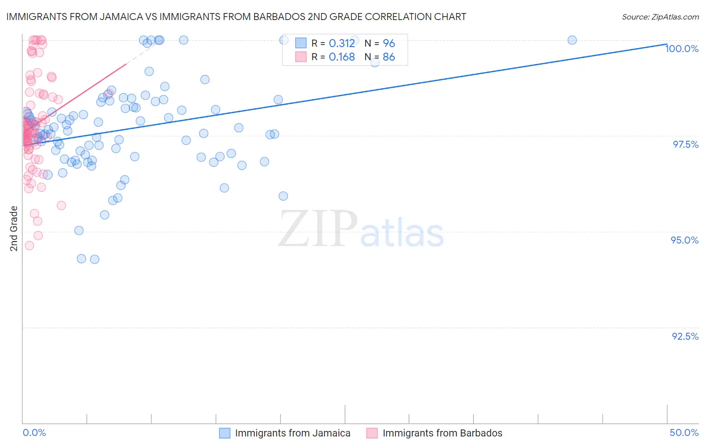 Immigrants from Jamaica vs Immigrants from Barbados 2nd Grade