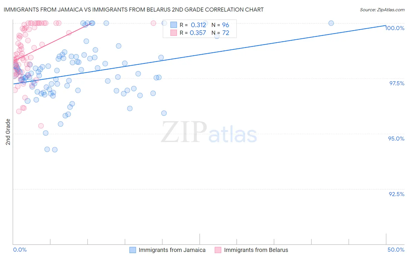 Immigrants from Jamaica vs Immigrants from Belarus 2nd Grade