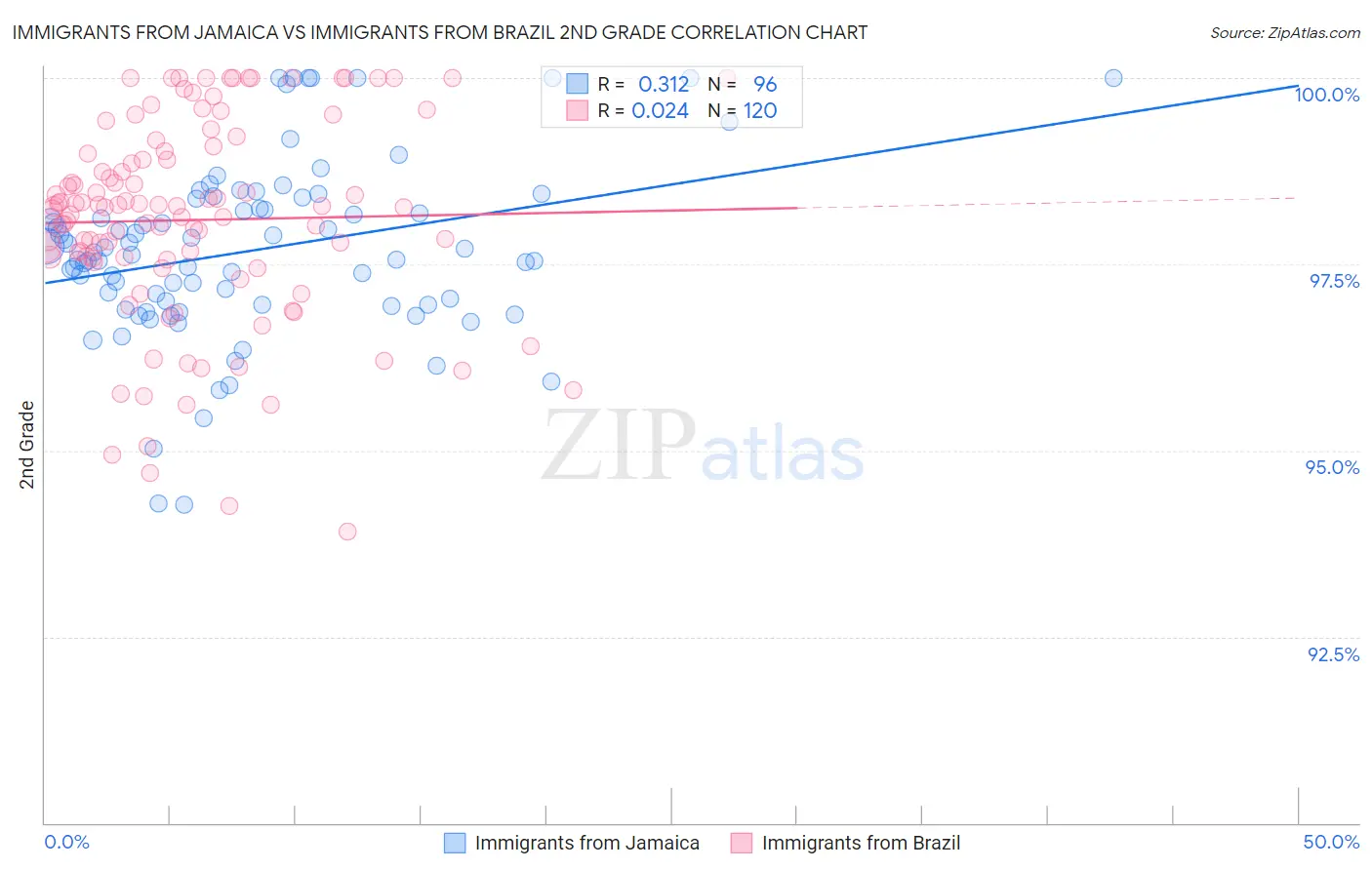 Immigrants from Jamaica vs Immigrants from Brazil 2nd Grade