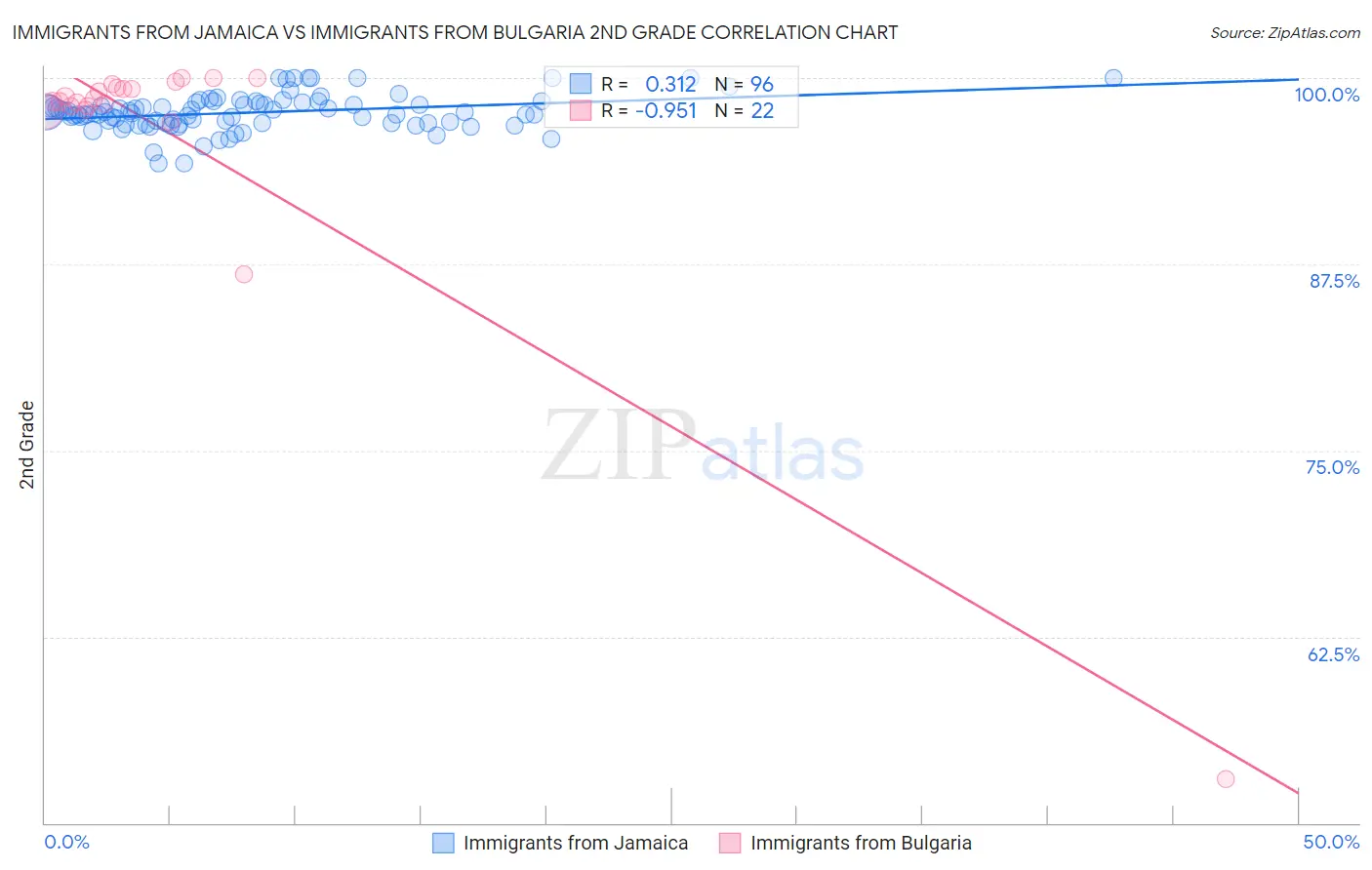 Immigrants from Jamaica vs Immigrants from Bulgaria 2nd Grade