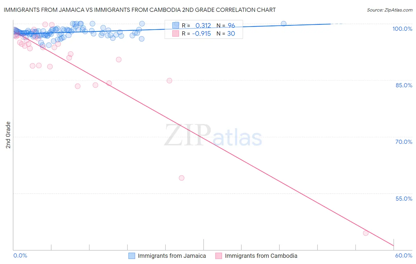 Immigrants from Jamaica vs Immigrants from Cambodia 2nd Grade