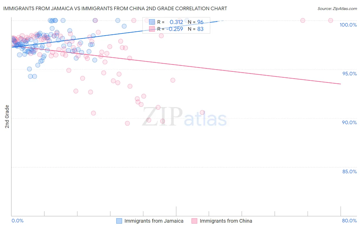 Immigrants from Jamaica vs Immigrants from China 2nd Grade
