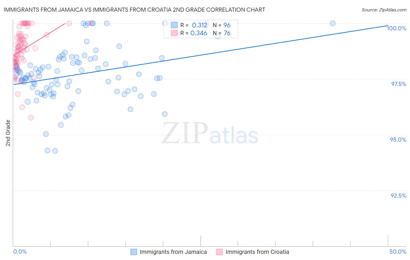 Immigrants from Jamaica vs Immigrants from Croatia 2nd Grade