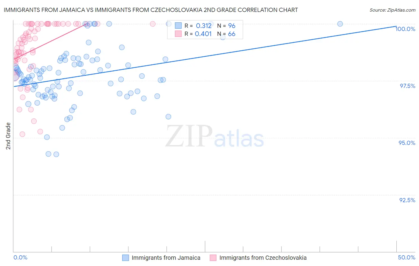 Immigrants from Jamaica vs Immigrants from Czechoslovakia 2nd Grade