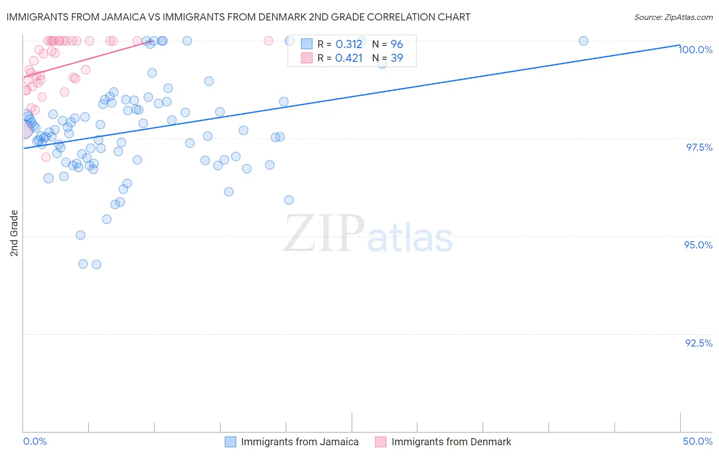 Immigrants from Jamaica vs Immigrants from Denmark 2nd Grade