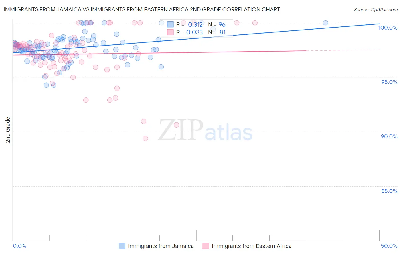 Immigrants from Jamaica vs Immigrants from Eastern Africa 2nd Grade