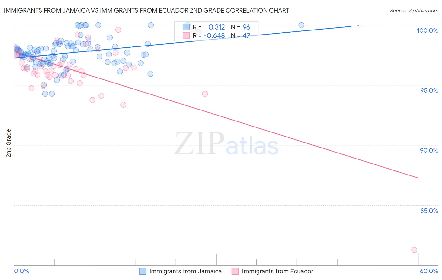 Immigrants from Jamaica vs Immigrants from Ecuador 2nd Grade