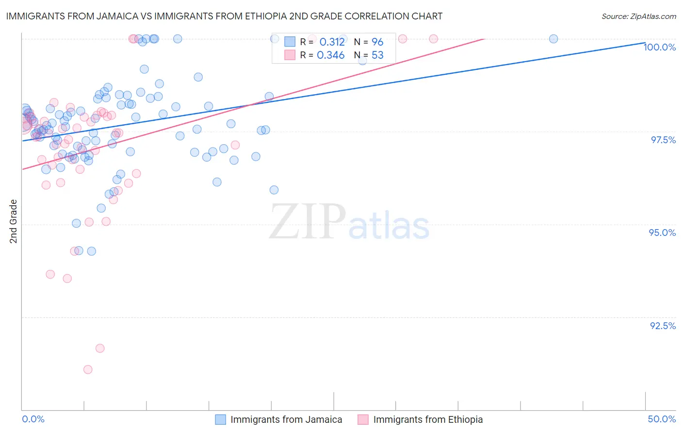 Immigrants from Jamaica vs Immigrants from Ethiopia 2nd Grade