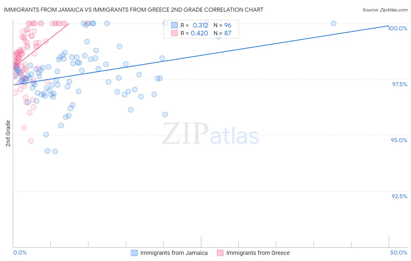 Immigrants from Jamaica vs Immigrants from Greece 2nd Grade