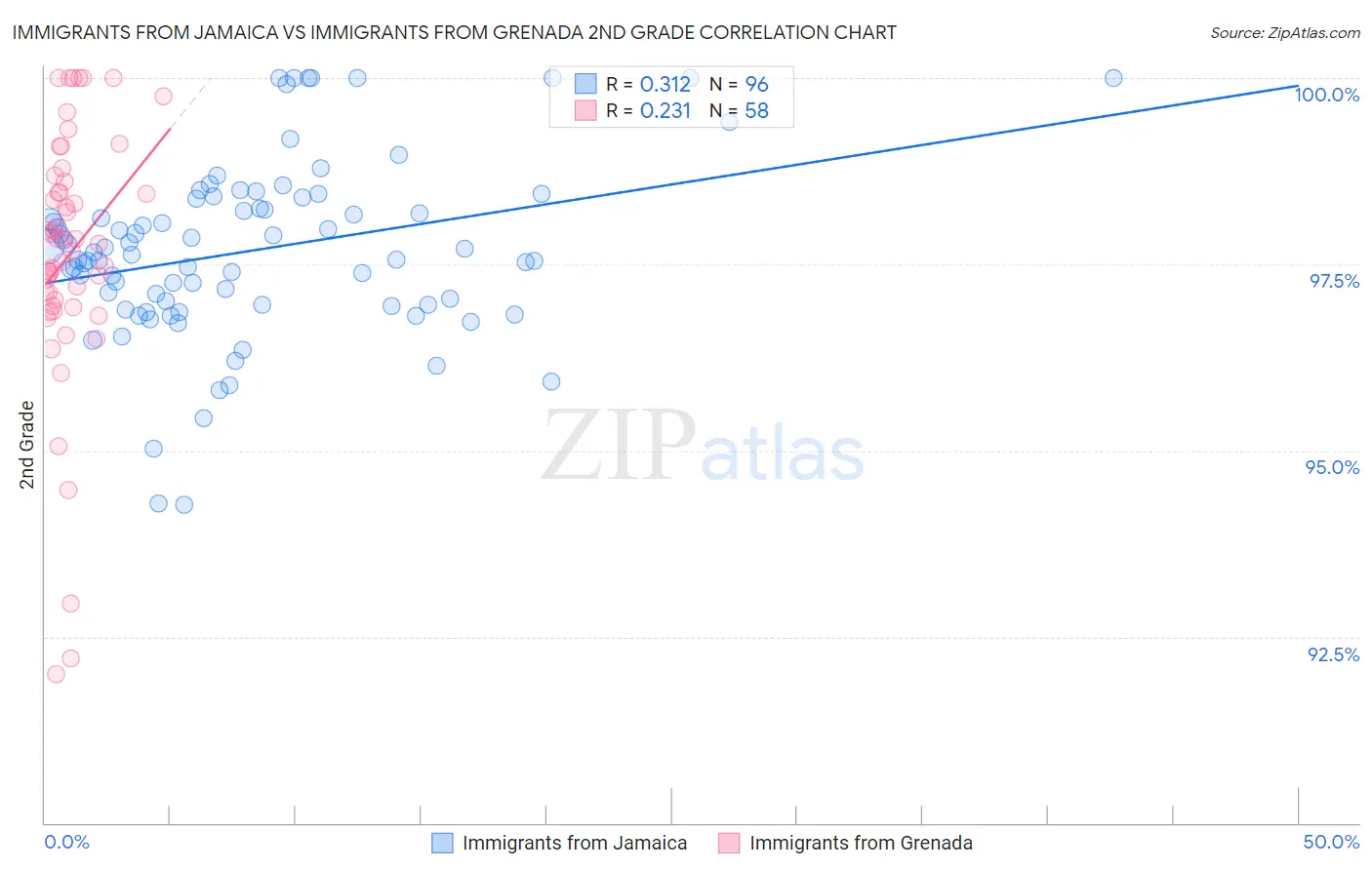 Immigrants from Jamaica vs Immigrants from Grenada 2nd Grade
