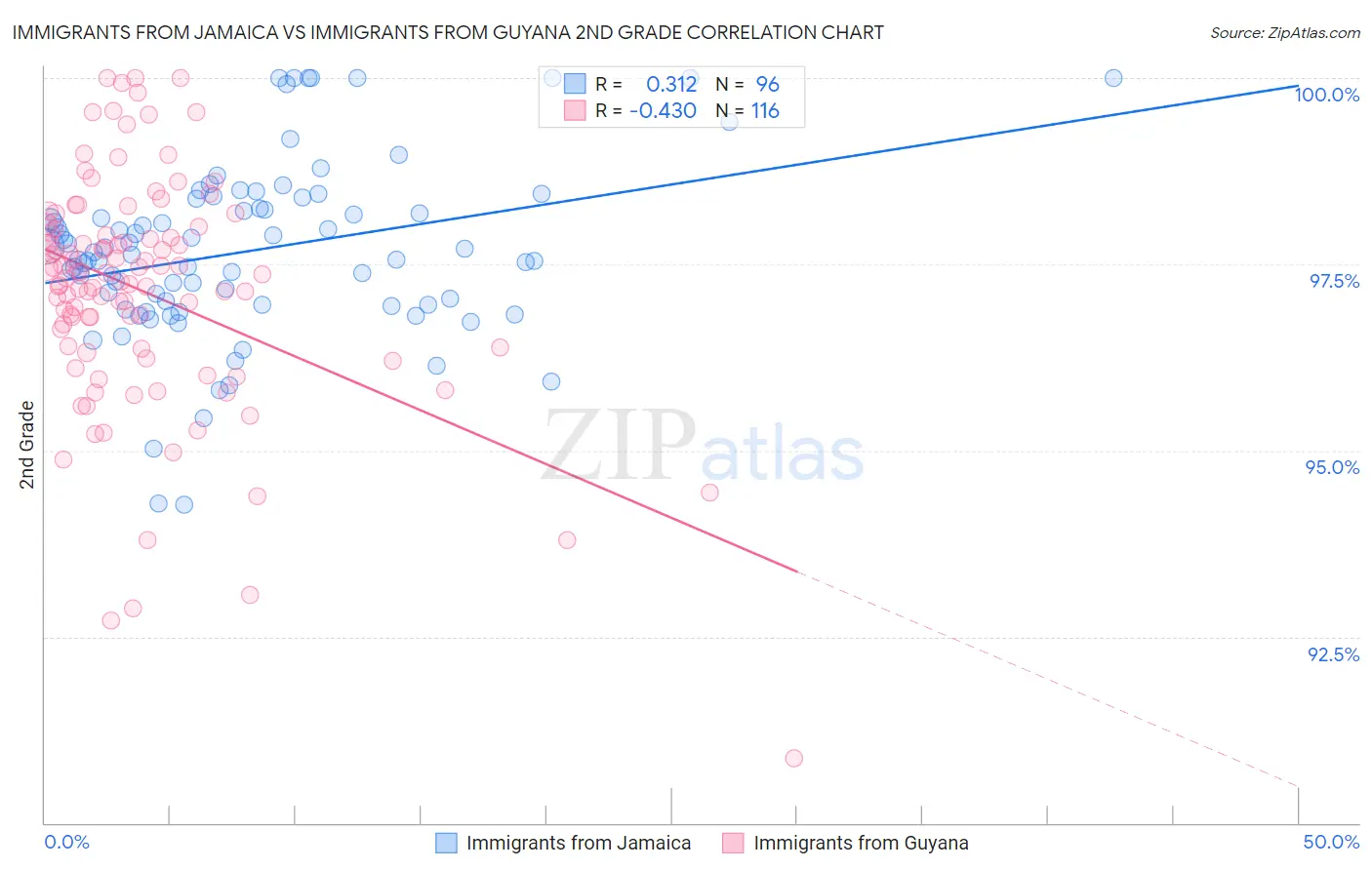 Immigrants from Jamaica vs Immigrants from Guyana 2nd Grade