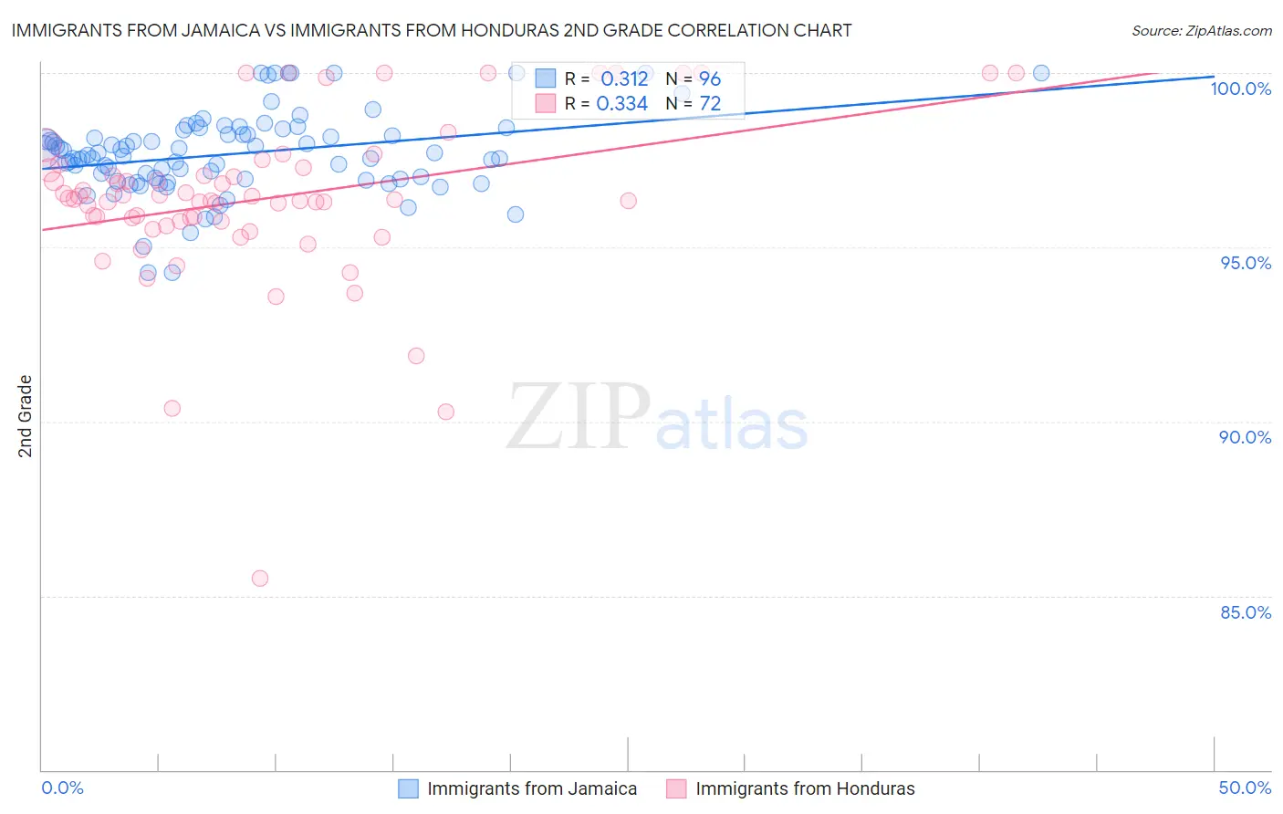 Immigrants from Jamaica vs Immigrants from Honduras 2nd Grade