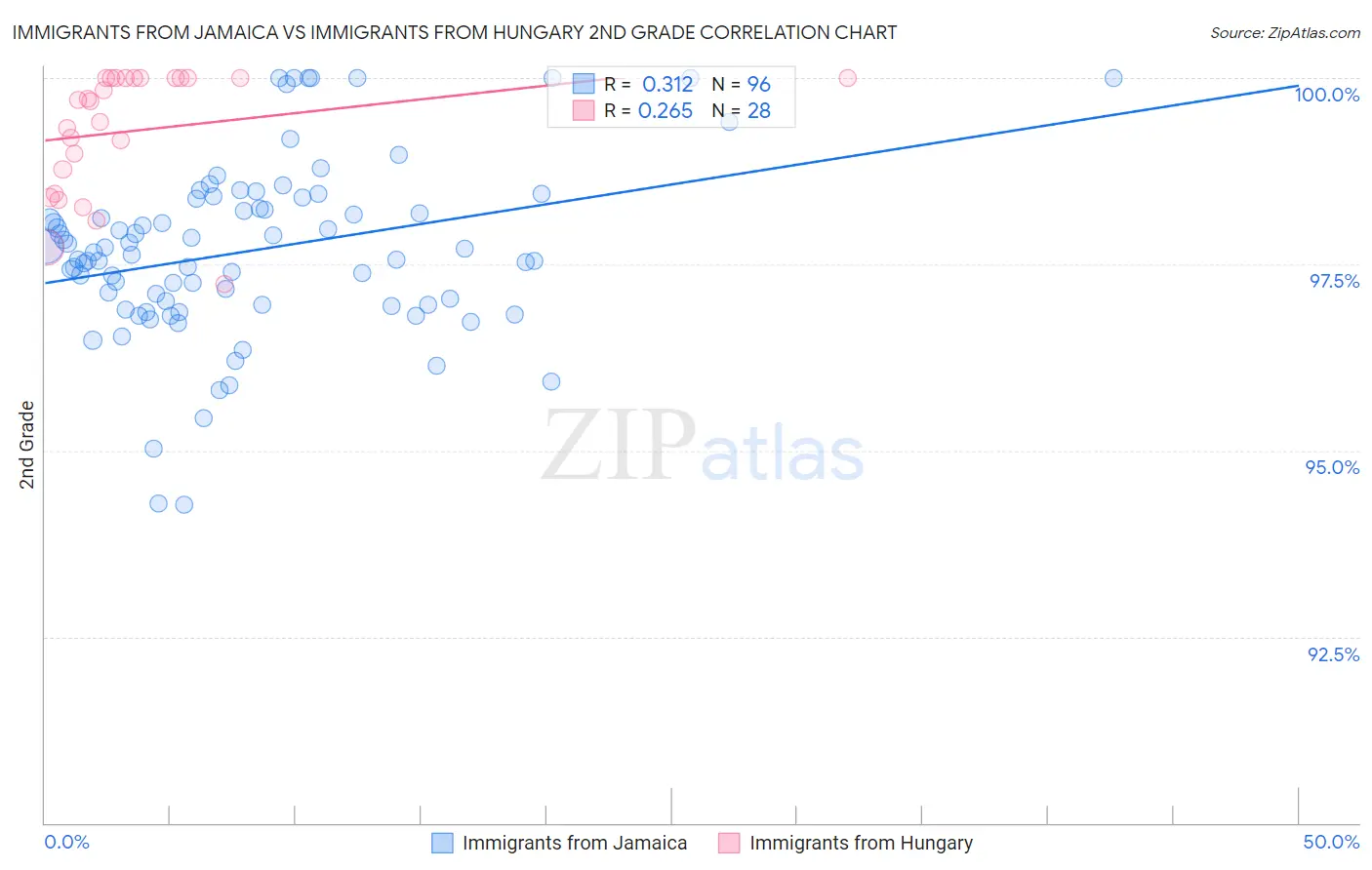 Immigrants from Jamaica vs Immigrants from Hungary 2nd Grade