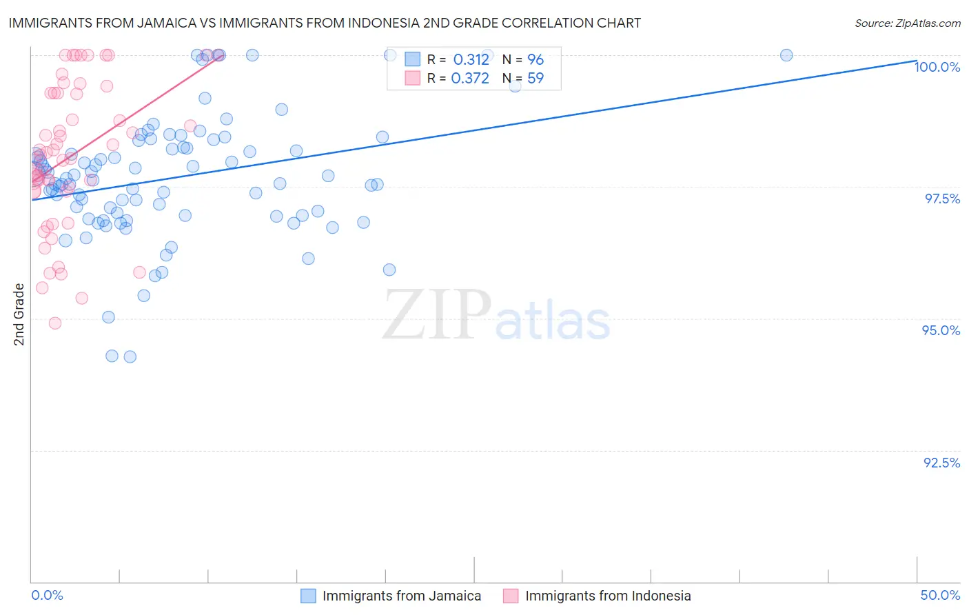 Immigrants from Jamaica vs Immigrants from Indonesia 2nd Grade