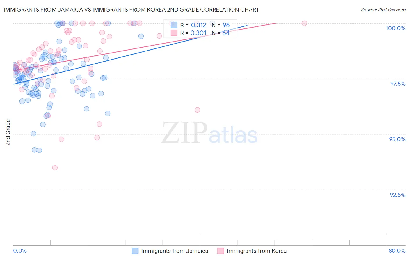 Immigrants from Jamaica vs Immigrants from Korea 2nd Grade