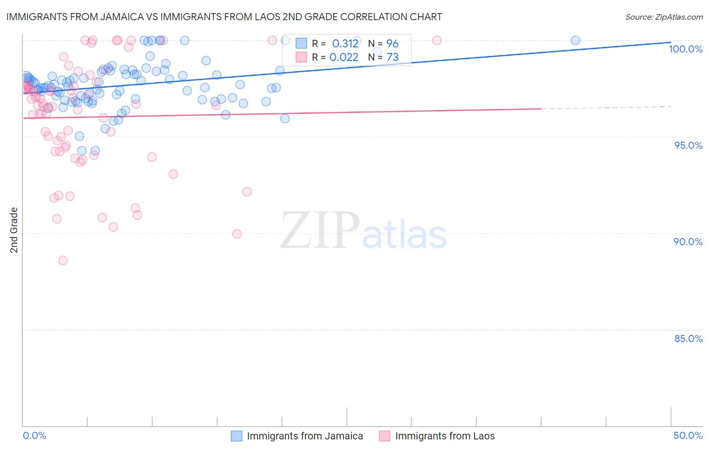Immigrants from Jamaica vs Immigrants from Laos 2nd Grade