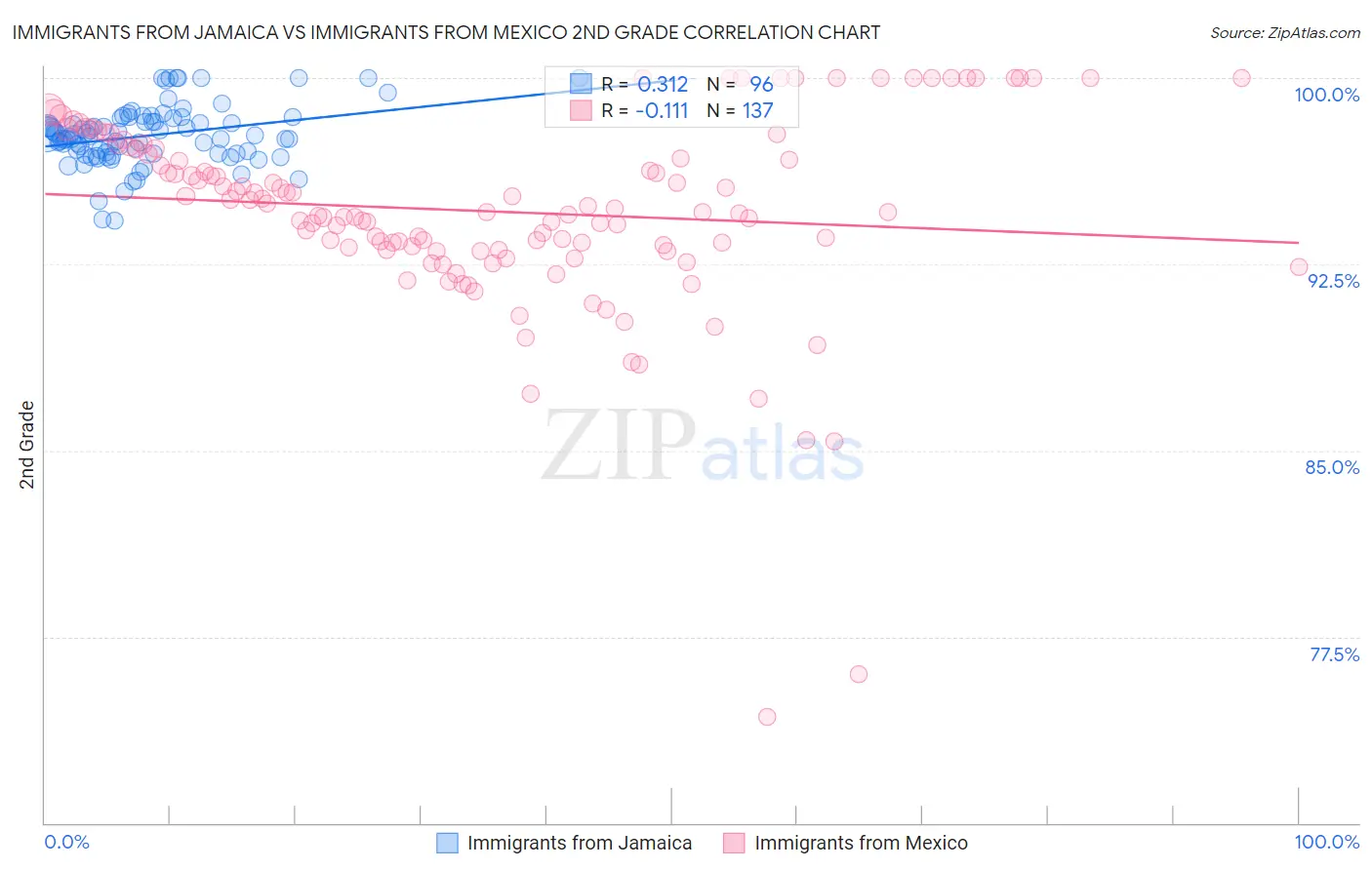 Immigrants from Jamaica vs Immigrants from Mexico 2nd Grade